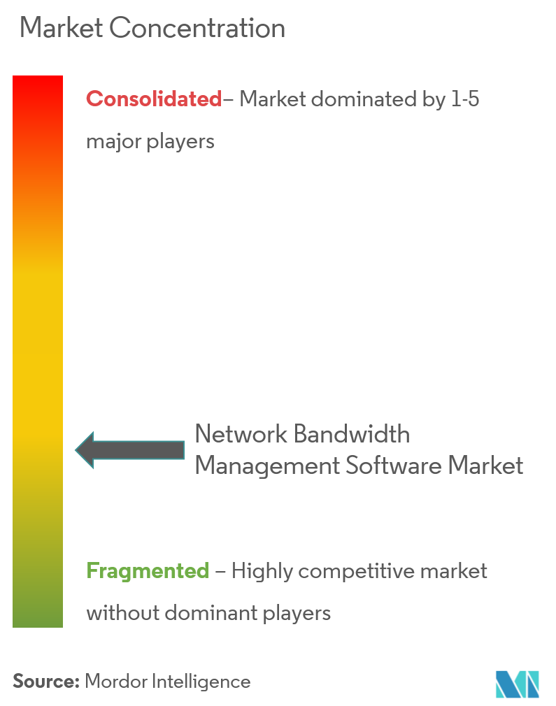 Market Concentration_Network Bandwidth Management Software Market